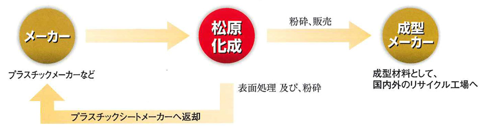 ”加工過程”/