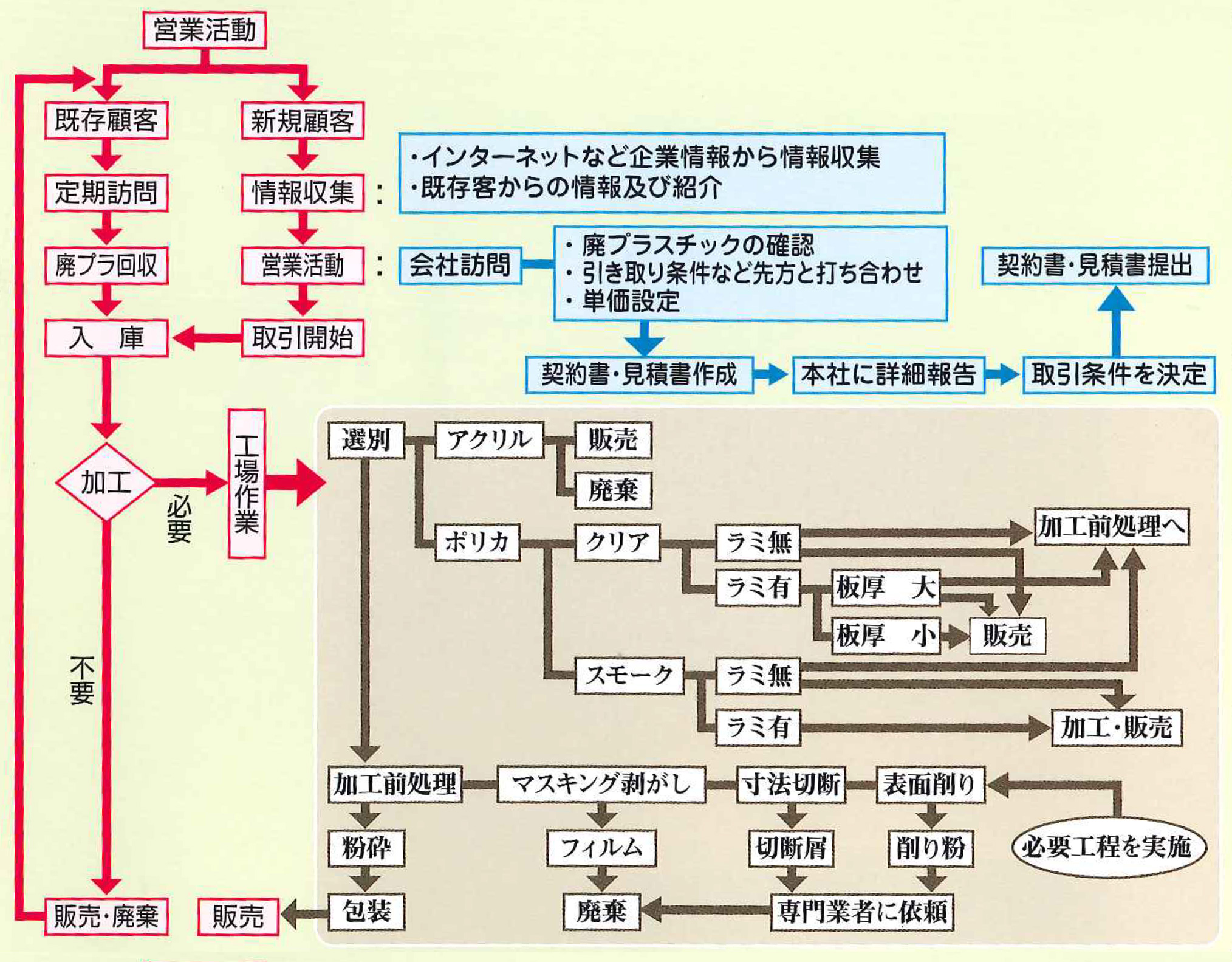 ”作業工程表”/
